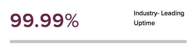 99.99% Industry-Leading uptime